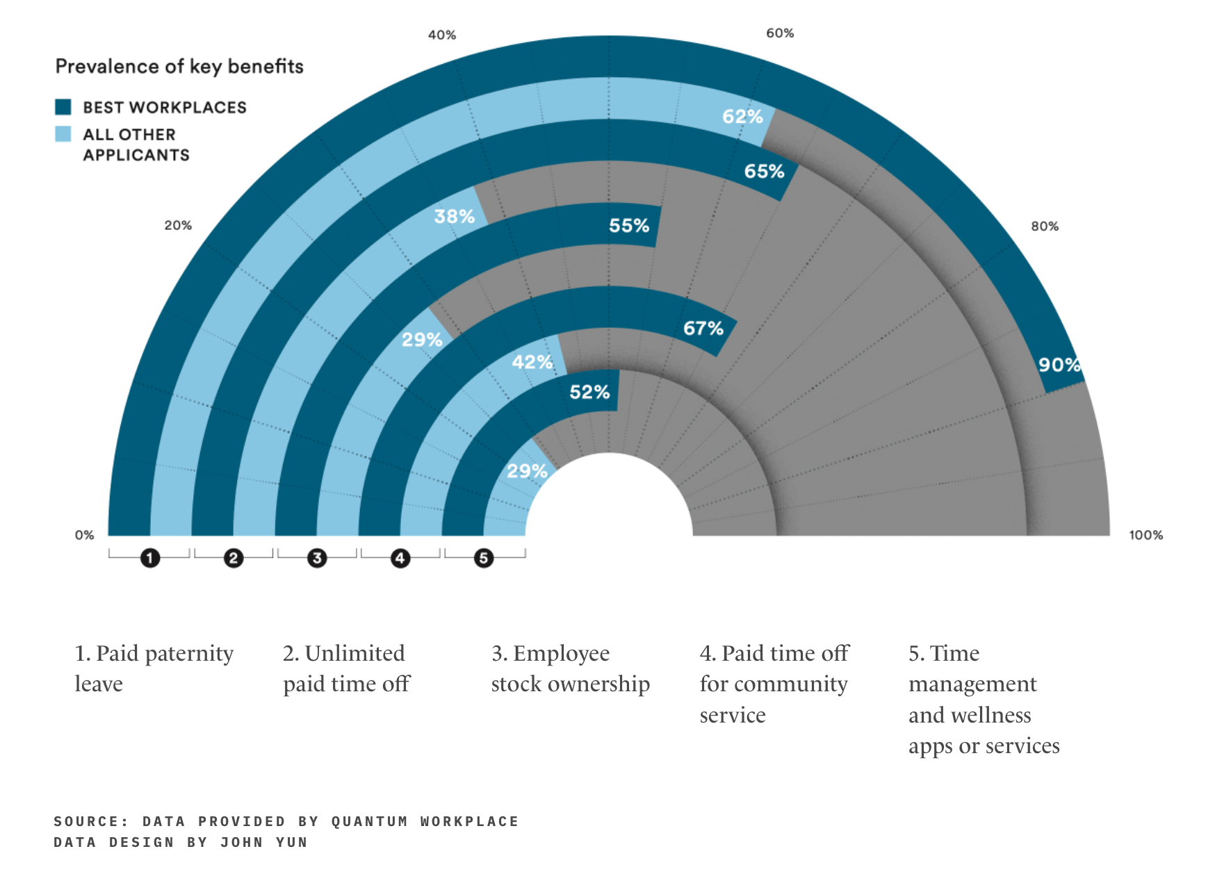 Prevalence of Key Benefits