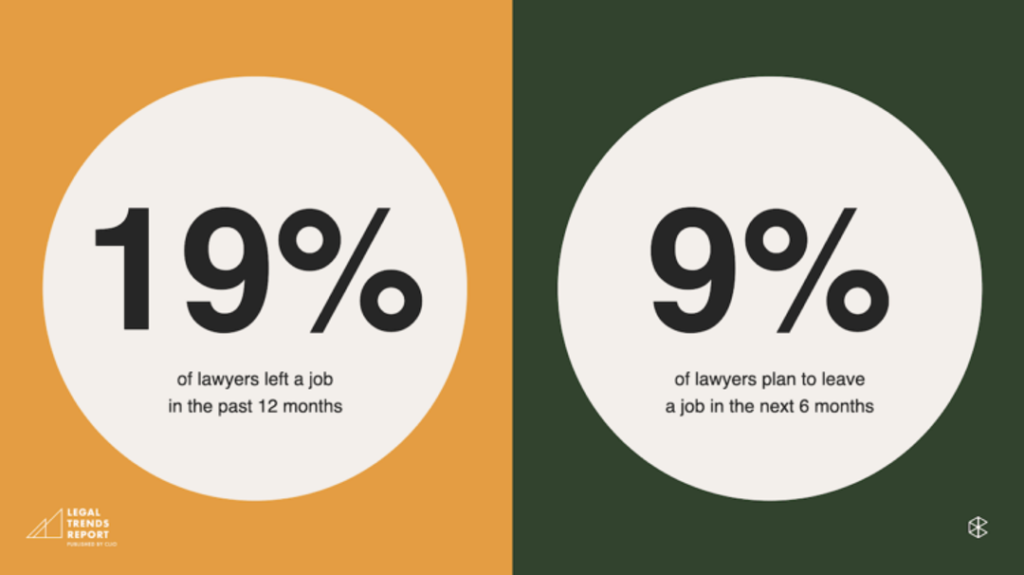 ClioCon findings: 19% of lawyers left a job in the past 12 months. 9% of lawyers plan to leave a job in the next 6 months.